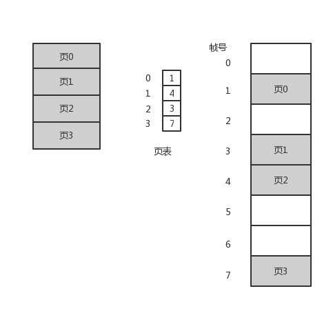 逻辑地址内存和物理内存的分页模型.png-10.5kB